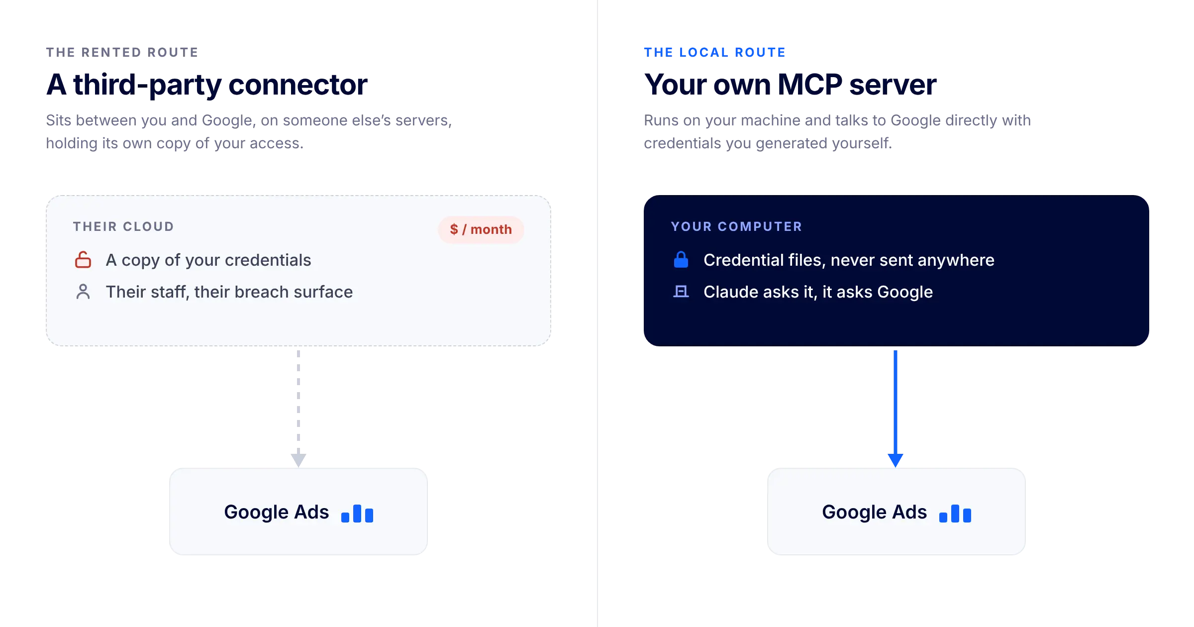 How To Connect Claude To Google Ads With A Local MCP Server 1 Diagram comparing a paid third-party connector that stores your Google Ads credentials with a local MCP server that keeps them on your own computer.