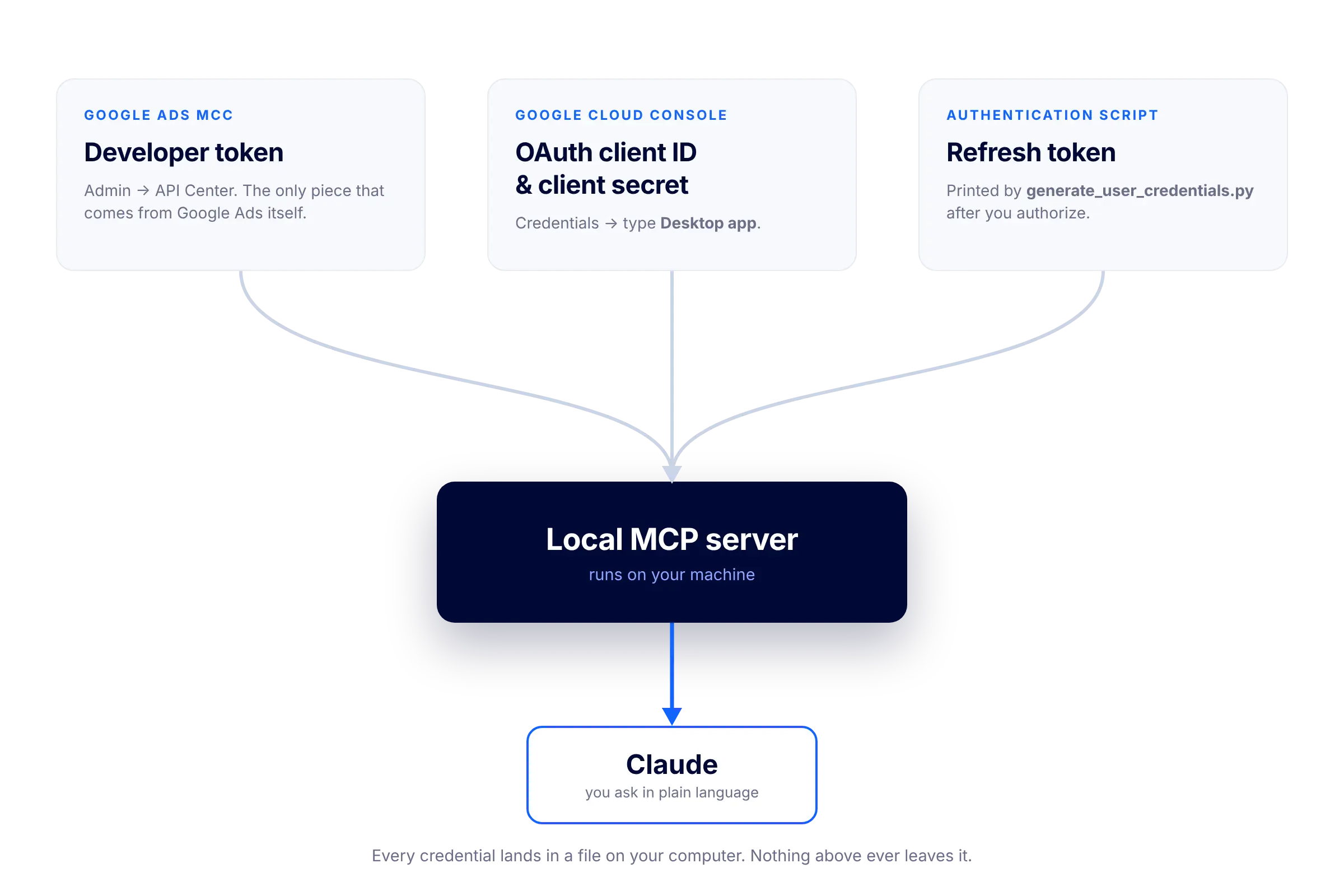 How To Connect Claude To Google Ads With A Local MCP Server 2 Diagram showing the developer token from the Google Ads manager account, the OAuth client from Google Cloud Console and the refresh token from the authentication script all feeding into the local MCP server that Claude talks to.