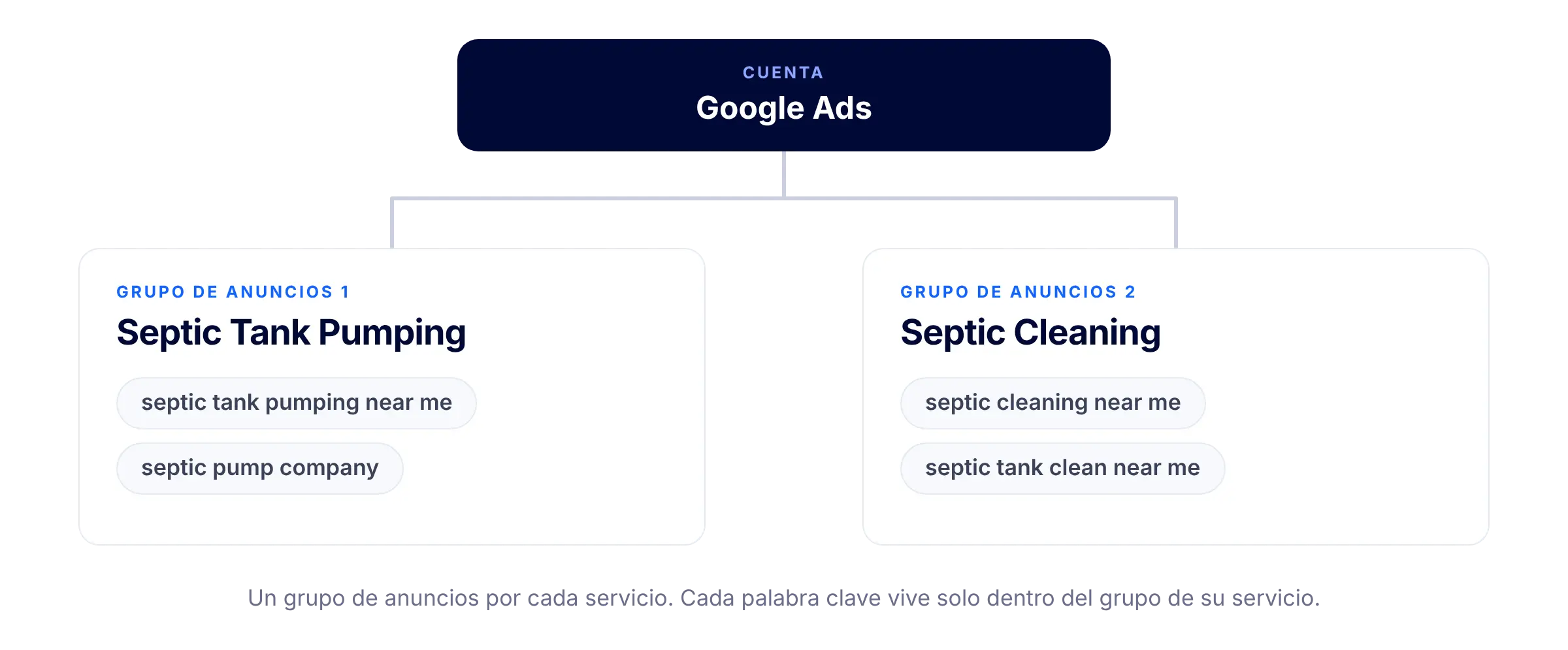 Google Ads Checklist: 5 Things We Check Before Your First Dollar Is Spent 1 Diagram of a Google Ads account with two separate ad groups, Septic Tank Pumping and Septic Cleaning, each with its own keywords.